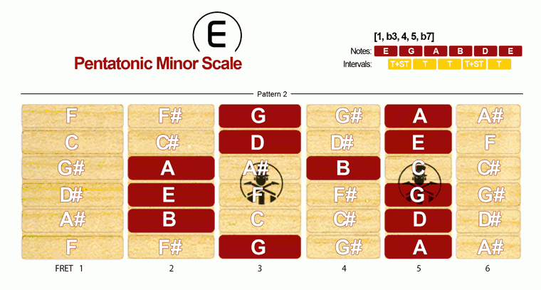 Pentatonic Minor Scale · Pattern 2